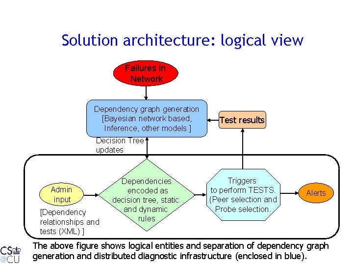 Solution architecture: logical view Failures in Network Dependency graph generation [Bayesian network based, Inference,
