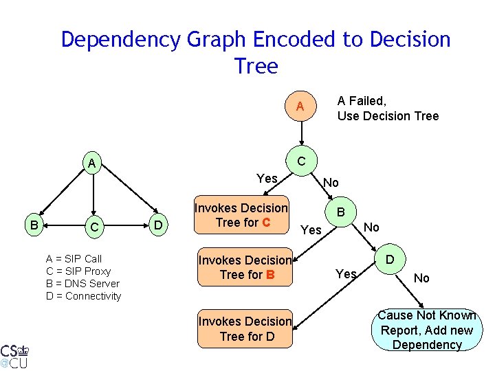 Dependency Graph Encoded to Decision Tree A C A Yes B C A =