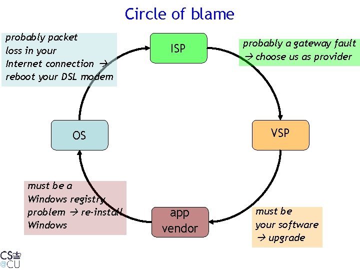 Circle of blame probably packet loss in your Internet connection reboot your DSL modem