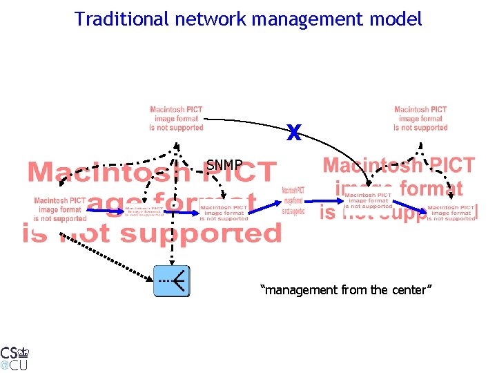 Traditional network management model X SNMP “management from the center” 