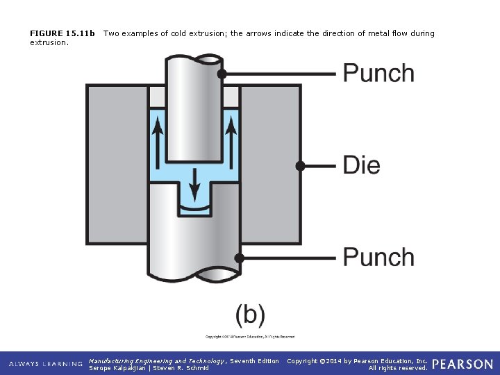 FIGURE 15. 11 b extrusion. Two examples of cold extrusion; the arrows indicate the