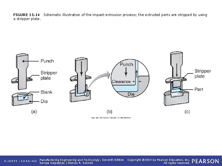 FIGURE 15. 14 Schematic illustration of the impact-extrusion process; the extruded parts are stripped