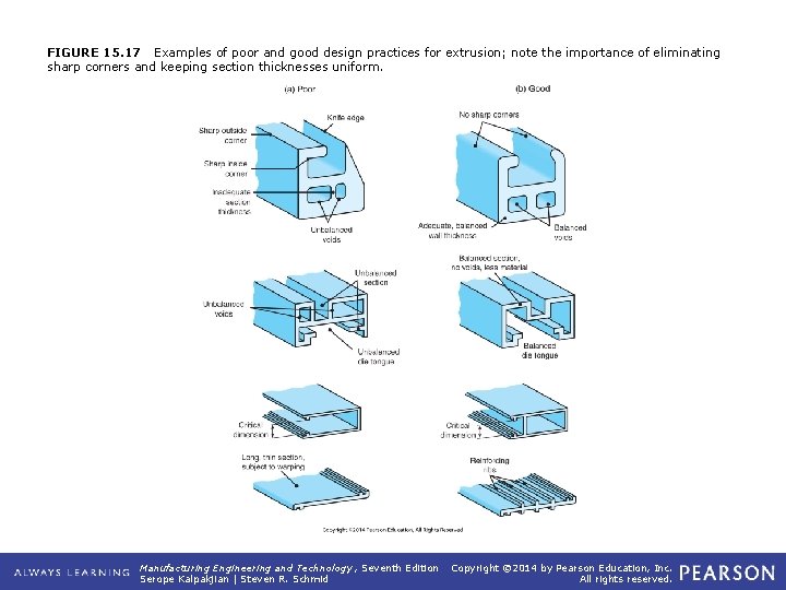 FIGURE 15. 17 Examples of poor and good design practices for extrusion; note the