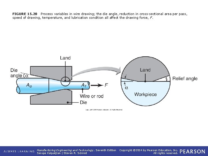 FIGURE 15. 20 Process variables in wire drawing; the die angle, reduction in cross-sectional