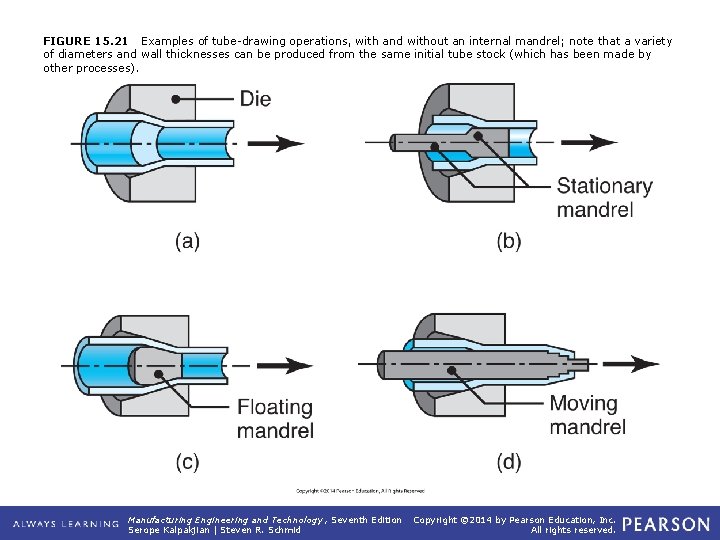 FIGURE 15. 21 Examples of tube-drawing operations, with and without an internal mandrel; note