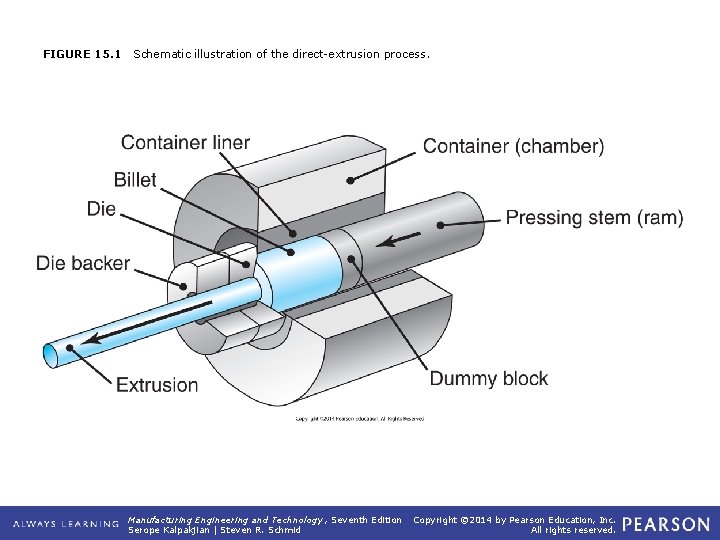 FIGURE 15. 1 Schematic illustration of the direct-extrusion process. Manufacturing Engineering and Technology ,