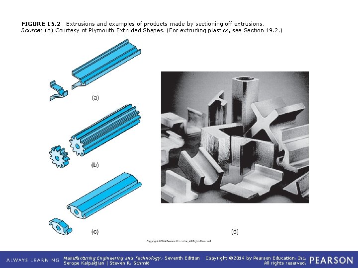 FIGURE 15. 2 Extrusions and examples of products made by sectioning off extrusions. Source: