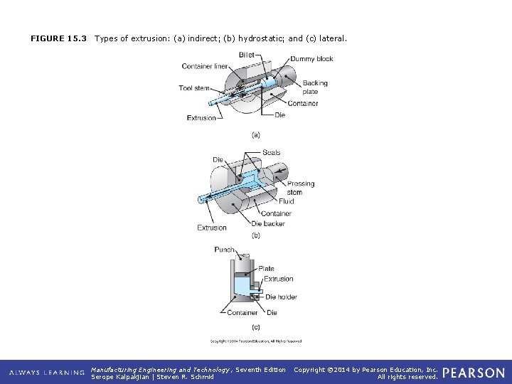 FIGURE 15. 3 Types of extrusion: (a) indirect; (b) hydrostatic; and (c) lateral. Manufacturing