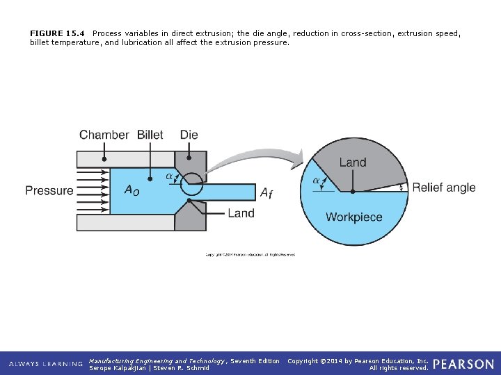 FIGURE 15. 4 Process variables in direct extrusion; the die angle, reduction in cross-section,