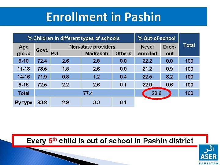 Enrollment in Pashin % Children in different types of schools Age group 6 -10