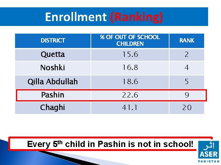 Enrollment (Ranking) DISTRICT % OF OUT OF SCHOOL CHILDREN RANK Quetta 15. 6 2