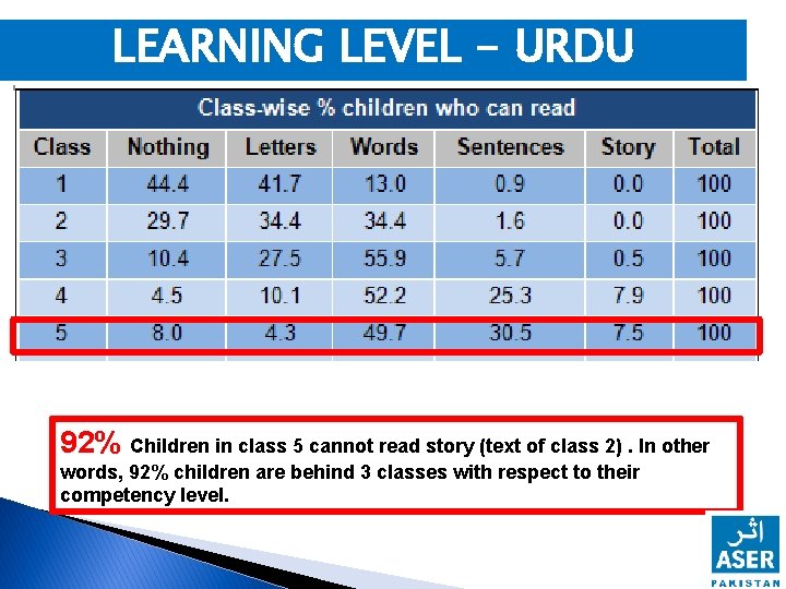 LEARNING LEVEL - URDU 92% Children in class 5 cannot read story (text of