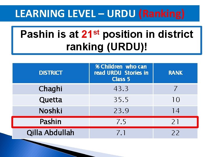 LEARNING LEVEL – URDU (Ranking) Pashin is at 21 st position in district ranking