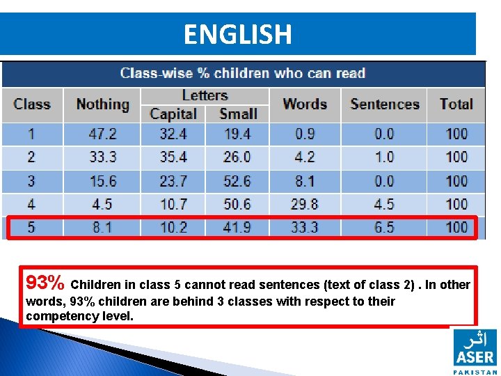 ENGLISH 93% Children in class 5 cannot read sentences (text of class 2). In