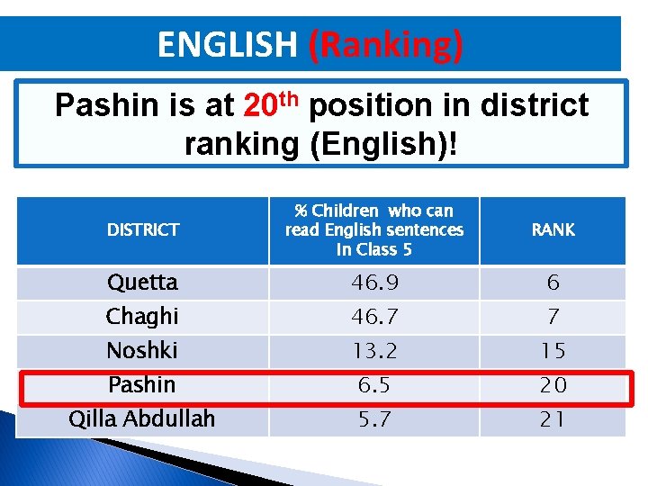 ENGLISH (Ranking) Pashin is at 20 th position in district ranking (English)! DISTRICT %