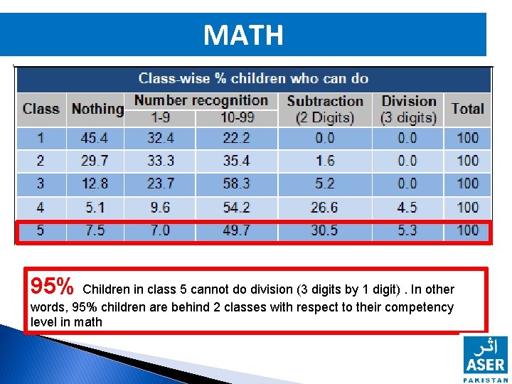 MATH 95% Children in class 5 cannot do division (3 digits by 1 digit).