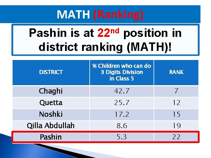 MATH (Ranking) Pashin is at 22 nd position in district ranking (MATH)! DISTRICT %