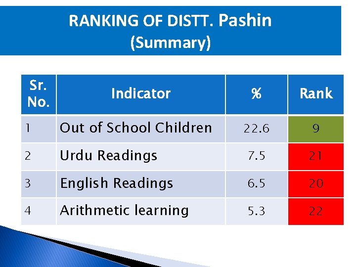 RANKING OF DISTT. Pashin (Summary) Sr. No. Indicator % Rank 22. 6 9 1