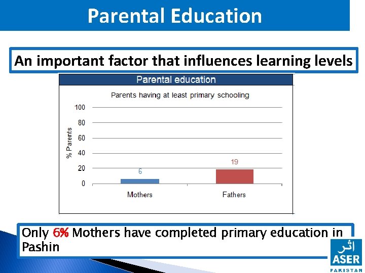 Parental Education An important factor that influences learning levels Only 6% Mothers have completed