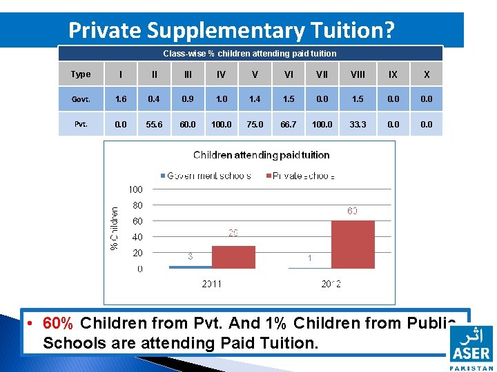 Private Supplementary Tuition? Class-wise % children attending paid tuition Type I II IV V