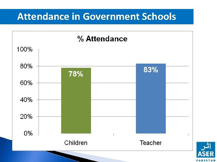 Attendance in Government Schools 