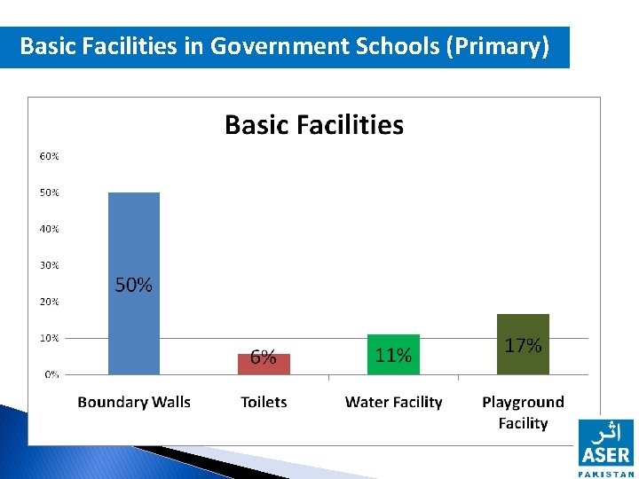 Basic Facilities in Government Schools (Primary) 