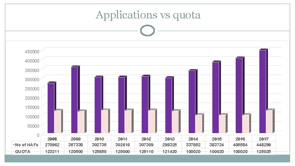 Applications vs quota 450000 400000 350000 300000 250000 200000 150000 100000 50000 0 No