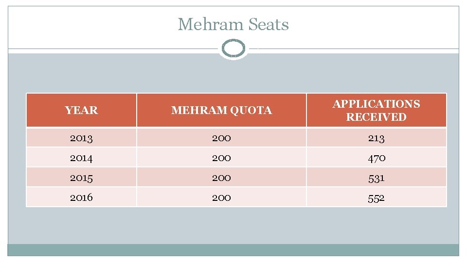 Mehram Seats YEAR MEHRAM QUOTA APPLICATIONS RECEIVED 2013 200 213 2014 200 470 2015