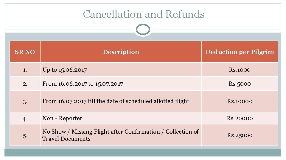 Cancellation and Refunds SR NO Description Deduction per Pilgrim 1. Up to 15. 06.