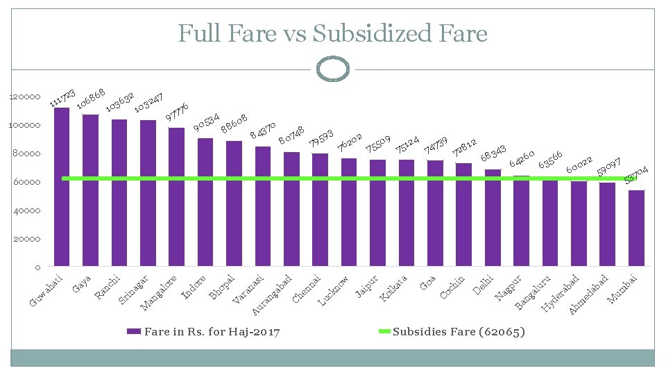 Full Fare vs Subsidized Fare 120000 3 8 2 72 86 47 1 63