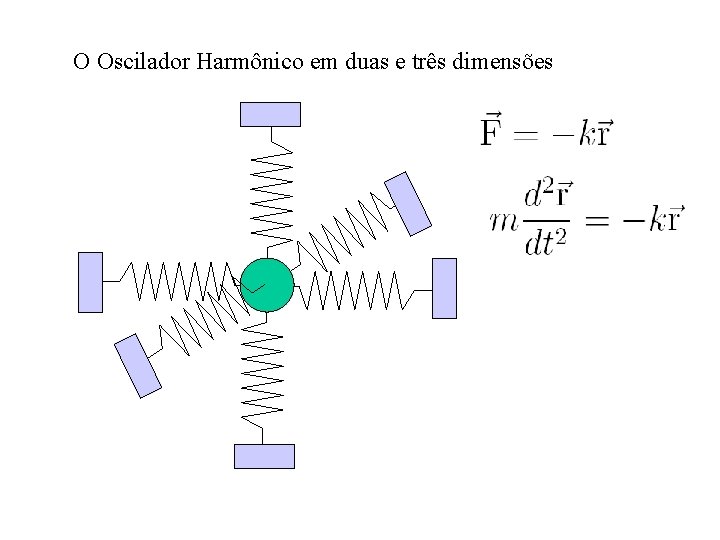 O Oscilador Harmônico em duas e três dimensões 