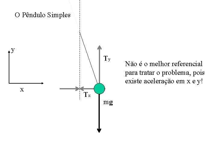 O Pêndulo Simples y Ty x Tx mg Não é o melhor referencial para