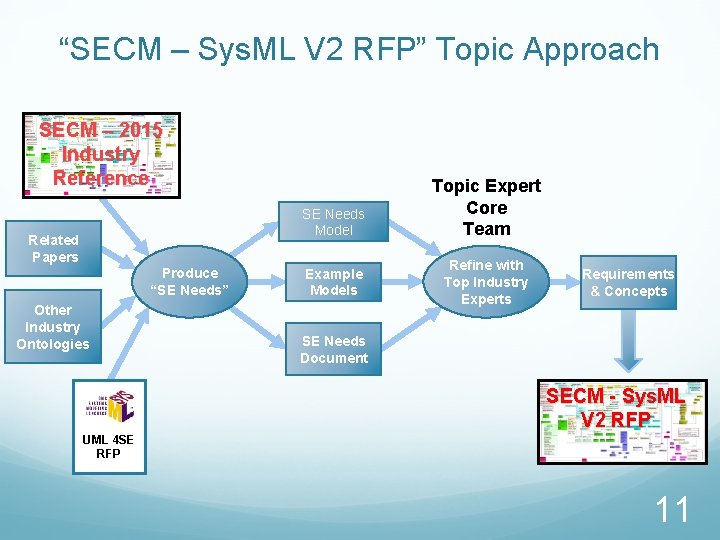 “SECM – Sys. ML V 2 RFP” Topic Approach SECM – 2015 Industry Reference “SECM – Sys. ML V 2 RFP” Topic Approach SECM – 2015 Industry Reference