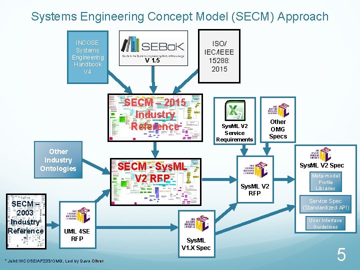 Systems Engineering Concept Model (SECM) Approach INCOSE Systems Engineering Handbook V 4 ISO/ IEC/IEEE Systems Engineering Concept Model (SECM) Approach INCOSE Systems Engineering Handbook V 4 ISO/ IEC/IEEE