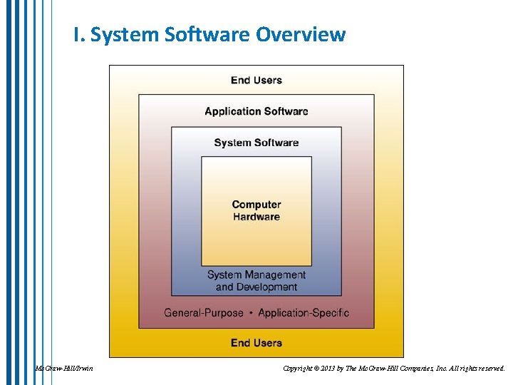 I. System Software Overview Mc. Graw-Hill/Irwin Copyright © 2013 by The Mc. Graw-Hill Companies,