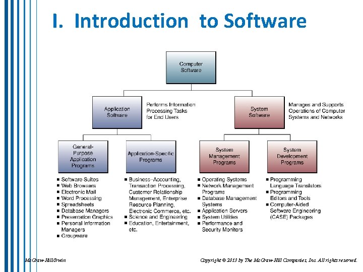 I. Introduction to Software Mc. Graw-Hill/Irwin Copyright © 2013 by The Mc. Graw-Hill Companies,