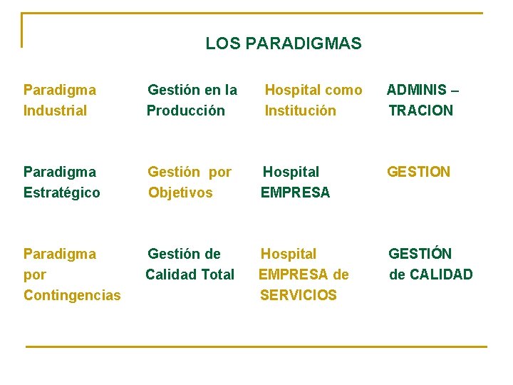 LOS PARADIGMAS Paradigma Industrial Gestión en la Producción Hospital como Institución ADMINIS – TRACION