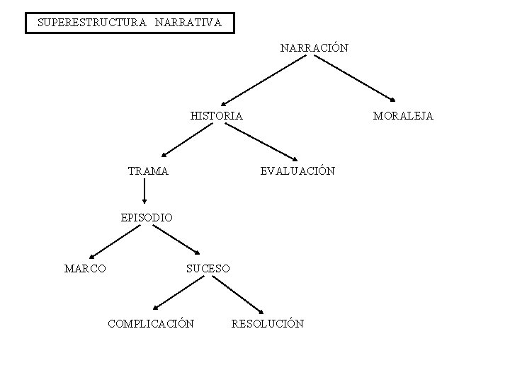 SUPERESTRUCTURA NARRATIVA NARRACIÓN HISTORIA TRAMA MORALEJA EVALUACIÓN EPISODIO MARCO SUCESO COMPLICACIÓN RESOLUCIÓN SUPERESTRUCTURA NARRATIVA NARRACIÓN HISTORIA TRAMA MORALEJA EVALUACIÓN EPISODIO MARCO SUCESO COMPLICACIÓN RESOLUCIÓN