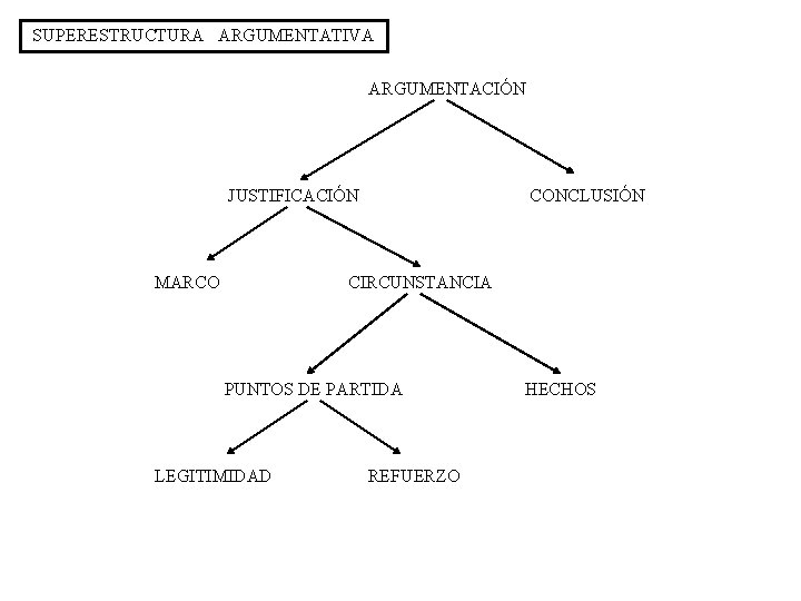 SUPERESTRUCTURA ARGUMENTATIVA ARGUMENTACIÓN JUSTIFICACIÓN MARCO CONCLUSIÓN CIRCUNSTANCIA PUNTOS DE PARTIDA LEGITIMIDAD REFUERZO HECHOS SUPERESTRUCTURA ARGUMENTATIVA ARGUMENTACIÓN JUSTIFICACIÓN MARCO CONCLUSIÓN CIRCUNSTANCIA PUNTOS DE PARTIDA LEGITIMIDAD REFUERZO HECHOS