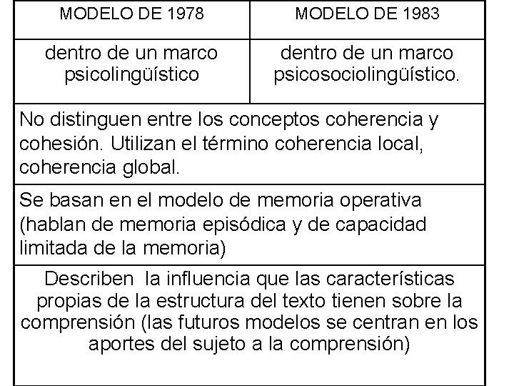 MODELO DE 1978 MODELO DE 1983 dentro de un marco psicolingüístico dentro de un MODELO DE 1978 MODELO DE 1983 dentro de un marco psicolingüístico dentro de un