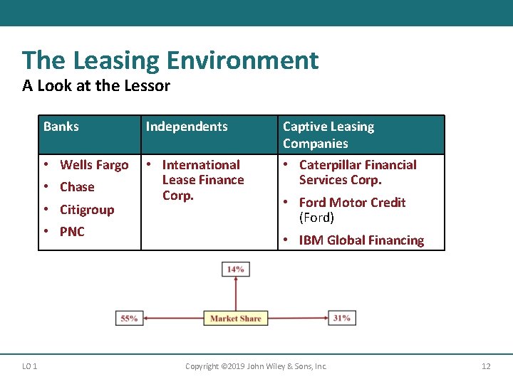 The Leasing Environment A Look at the Lessor Banks Independents • Wells Fargo •