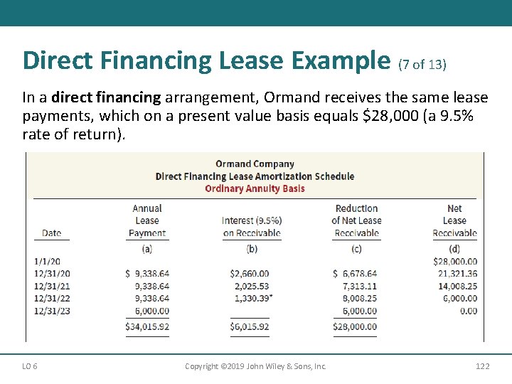 Direct Financing Lease Example (7 of 13) In a direct financing arrangement, Ormand receives