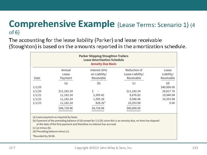 Comprehensive Example (Lease Terms: Scenario 1) (4 of 6) The accounting for the lease