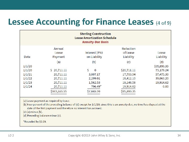 Lessee Accounting for Finance Leases (4 of 9) LO 2 Copyright © 2019 John