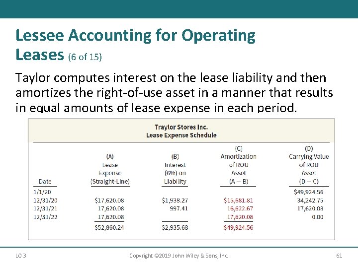 Lessee Accounting for Operating Leases (6 of 15) Taylor computes interest on the lease