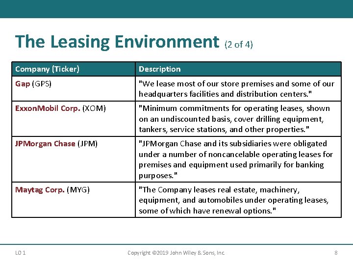 The Leasing Environment (2 of 4) Company (Ticker) Description Gap (GPS) "We lease most