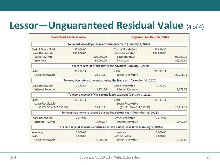 Lessor—Unguaranteed Residual Value (4 of 4) LO 4 Copyright © 2019 John Wiley &