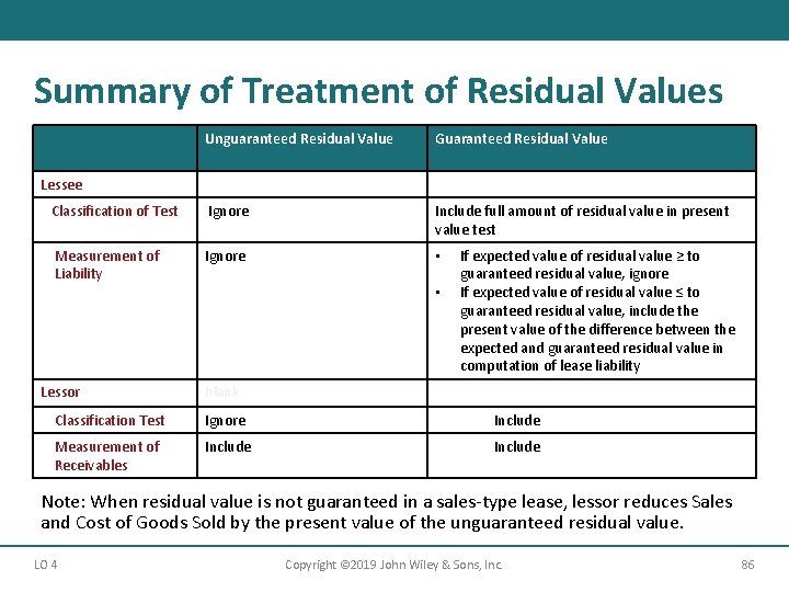 Summary of Treatment of Residual Values Blank Unguaranteed Residual Value Guaranteed Residual Value Lessee