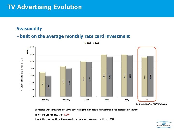 TV Advertising Evolution Seasonality Monthly advertising investments - built on the average monthly rate