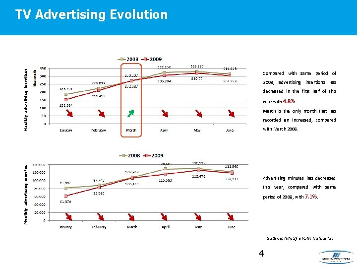 Monthly advertising minutes Monthly advertising insertions TV Advertising Evolution Compared with same period of